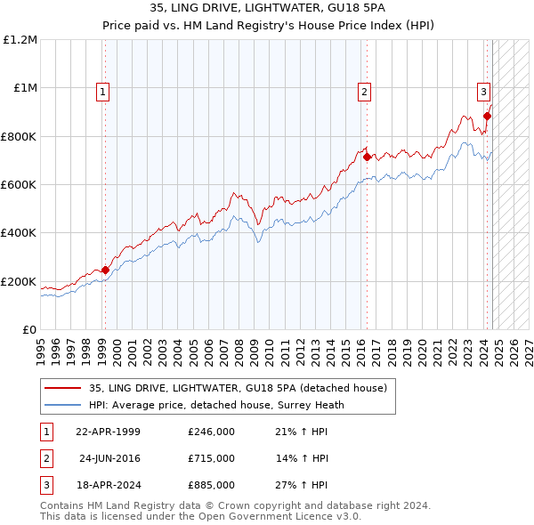 35, LING DRIVE, LIGHTWATER, GU18 5PA: Price paid vs HM Land Registry's House Price Index