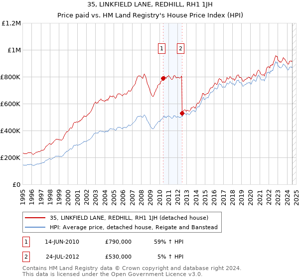 35, LINKFIELD LANE, REDHILL, RH1 1JH: Price paid vs HM Land Registry's House Price Index