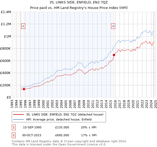 35, LINKS SIDE, ENFIELD, EN2 7QZ: Price paid vs HM Land Registry's House Price Index