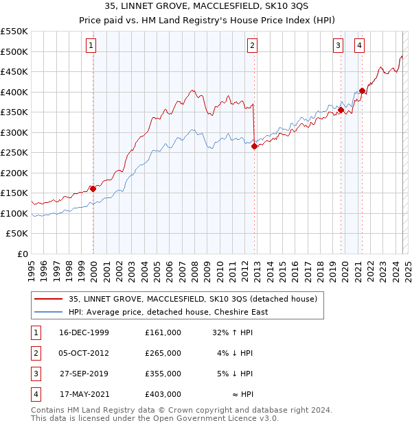 35, LINNET GROVE, MACCLESFIELD, SK10 3QS: Price paid vs HM Land Registry's House Price Index