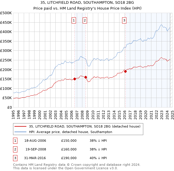 35, LITCHFIELD ROAD, SOUTHAMPTON, SO18 2BG: Price paid vs HM Land Registry's House Price Index