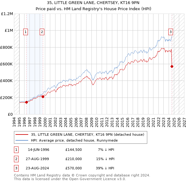 35, LITTLE GREEN LANE, CHERTSEY, KT16 9PN: Price paid vs HM Land Registry's House Price Index