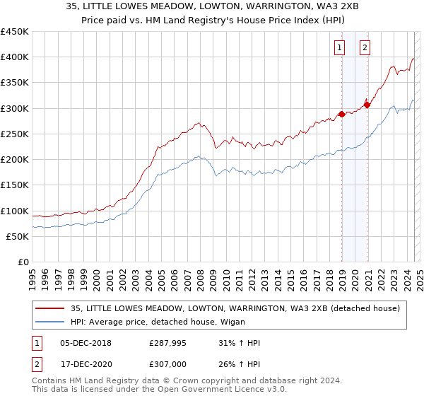 35, LITTLE LOWES MEADOW, LOWTON, WARRINGTON, WA3 2XB: Price paid vs HM Land Registry's House Price Index