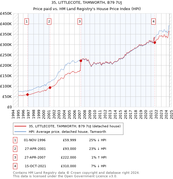 35, LITTLECOTE, TAMWORTH, B79 7UJ: Price paid vs HM Land Registry's House Price Index