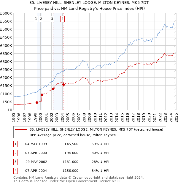 35, LIVESEY HILL, SHENLEY LODGE, MILTON KEYNES, MK5 7DT: Price paid vs HM Land Registry's House Price Index