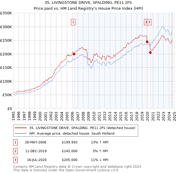 35, LIVINGSTONE DRIVE, SPALDING, PE11 2FS: Price paid vs HM Land Registry's House Price Index