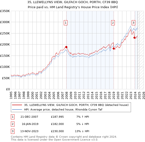 35, LLEWELLYNS VIEW, GILFACH GOCH, PORTH, CF39 8BQ: Price paid vs HM Land Registry's House Price Index