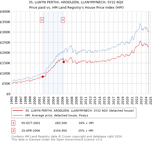 35, LLWYN PERTHI, ARDDLEEN, LLANYMYNECH, SY22 6QX: Price paid vs HM Land Registry's House Price Index