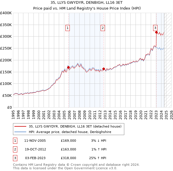 35, LLYS GWYDYR, DENBIGH, LL16 3ET: Price paid vs HM Land Registry's House Price Index