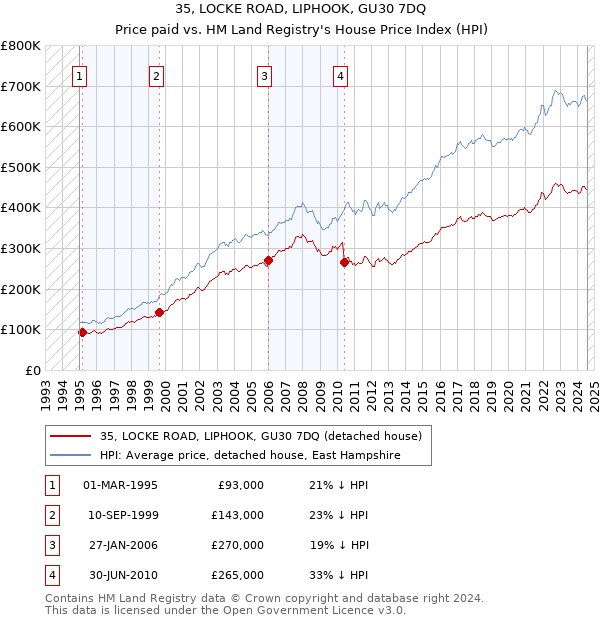 35, LOCKE ROAD, LIPHOOK, GU30 7DQ: Price paid vs HM Land Registry's House Price Index