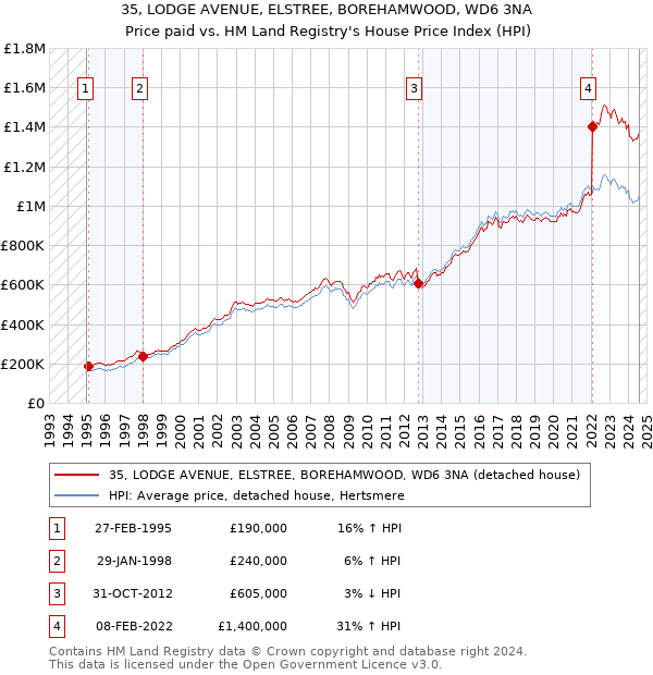 35, LODGE AVENUE, ELSTREE, BOREHAMWOOD, WD6 3NA: Price paid vs HM Land Registry's House Price Index