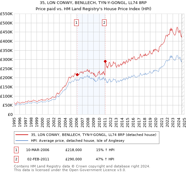 35, LON CONWY, BENLLECH, TYN-Y-GONGL, LL74 8RP: Price paid vs HM Land Registry's House Price Index