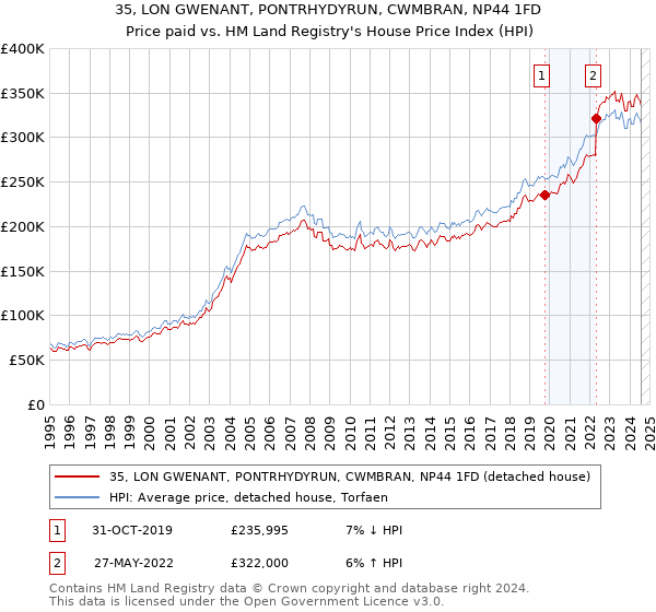 35, LON GWENANT, PONTRHYDYRUN, CWMBRAN, NP44 1FD: Price paid vs HM Land Registry's House Price Index