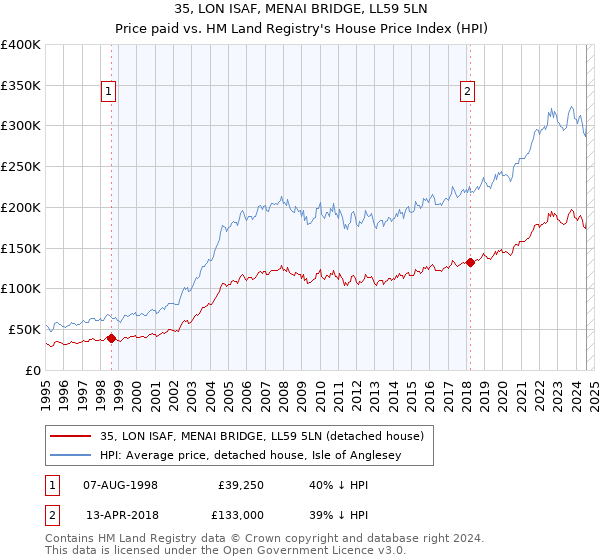 35, LON ISAF, MENAI BRIDGE, LL59 5LN: Price paid vs HM Land Registry's House Price Index