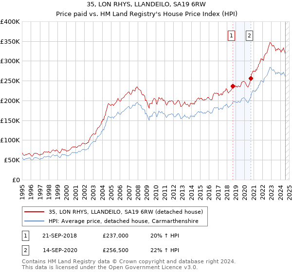 35, LON RHYS, LLANDEILO, SA19 6RW: Price paid vs HM Land Registry's House Price Index