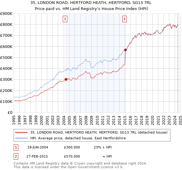 35, LONDON ROAD, HERTFORD HEATH, HERTFORD, SG13 7RL: Price paid vs HM Land Registry's House Price Index