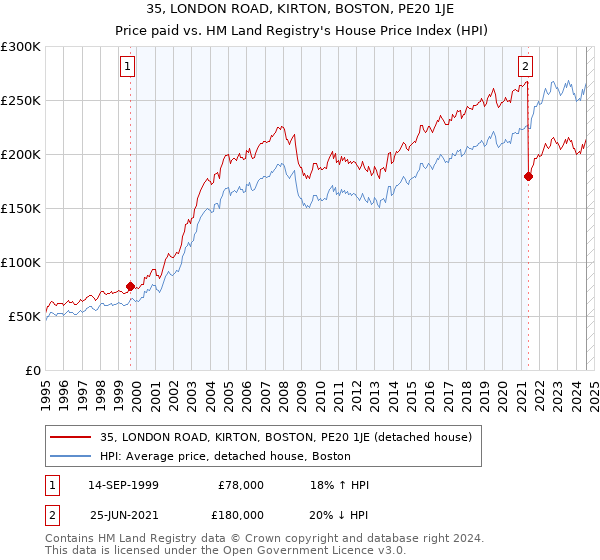 35, LONDON ROAD, KIRTON, BOSTON, PE20 1JE: Price paid vs HM Land Registry's House Price Index