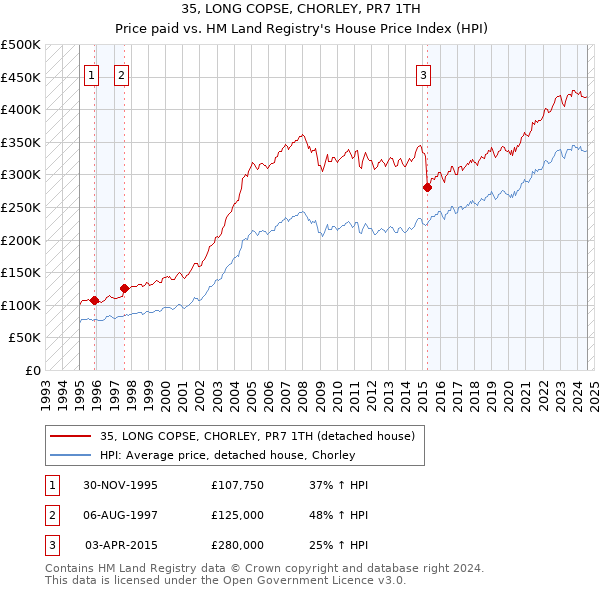 35, LONG COPSE, CHORLEY, PR7 1TH: Price paid vs HM Land Registry's House Price Index