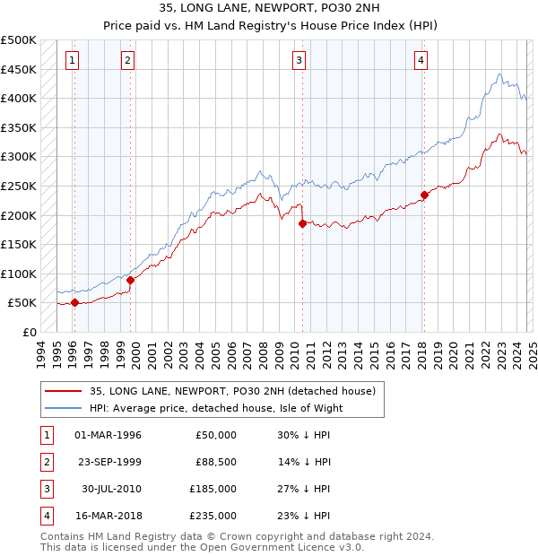 35, LONG LANE, NEWPORT, PO30 2NH: Price paid vs HM Land Registry's House Price Index