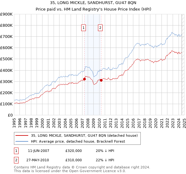 35, LONG MICKLE, SANDHURST, GU47 8QN: Price paid vs HM Land Registry's House Price Index