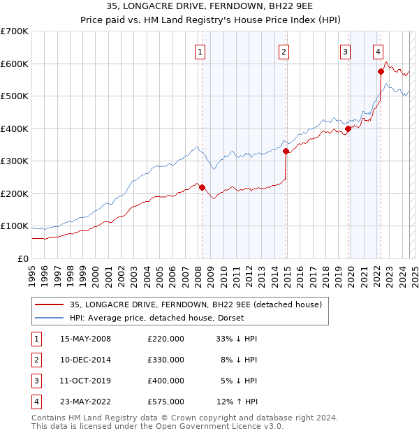 35, LONGACRE DRIVE, FERNDOWN, BH22 9EE: Price paid vs HM Land Registry's House Price Index