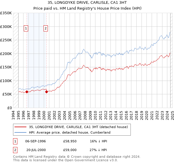 35, LONGDYKE DRIVE, CARLISLE, CA1 3HT: Price paid vs HM Land Registry's House Price Index