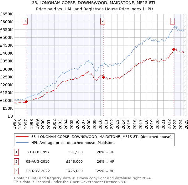 35, LONGHAM COPSE, DOWNSWOOD, MAIDSTONE, ME15 8TL: Price paid vs HM Land Registry's House Price Index