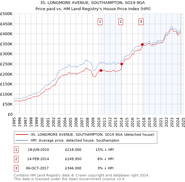 35, LONGMORE AVENUE, SOUTHAMPTON, SO19 9GA: Price paid vs HM Land Registry's House Price Index