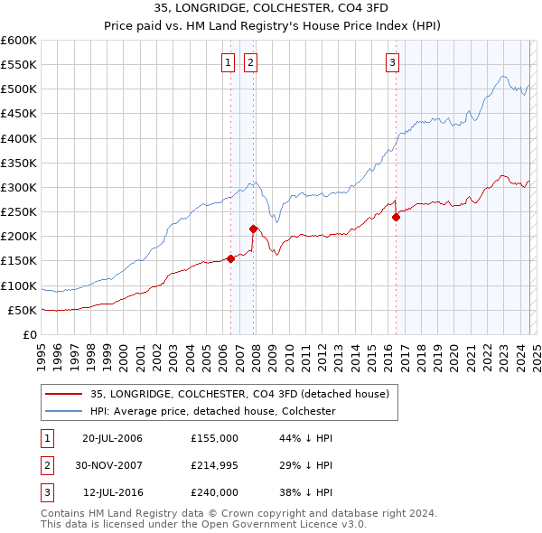 35, LONGRIDGE, COLCHESTER, CO4 3FD: Price paid vs HM Land Registry's House Price Index