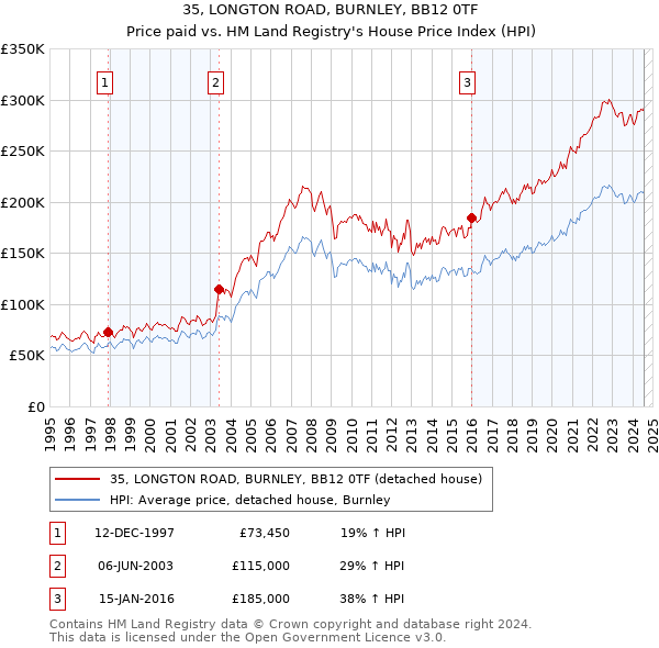 35, LONGTON ROAD, BURNLEY, BB12 0TF: Price paid vs HM Land Registry's House Price Index