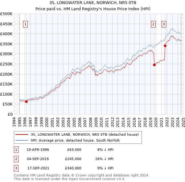 35, LONGWATER LANE, NORWICH, NR5 0TB: Price paid vs HM Land Registry's House Price Index