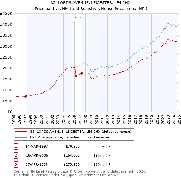 35, LORDS AVENUE, LEICESTER, LE4 2HX: Price paid vs HM Land Registry's House Price Index