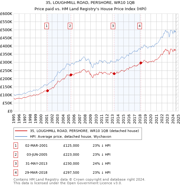 35, LOUGHMILL ROAD, PERSHORE, WR10 1QB: Price paid vs HM Land Registry's House Price Index