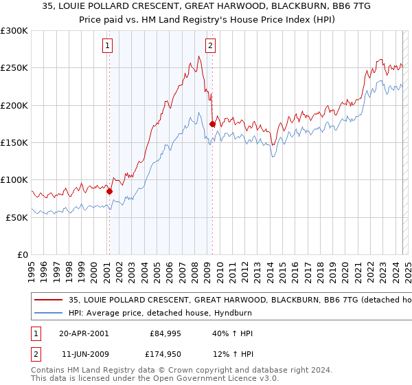 35, LOUIE POLLARD CRESCENT, GREAT HARWOOD, BLACKBURN, BB6 7TG: Price paid vs HM Land Registry's House Price Index