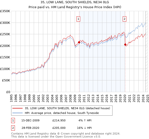 35, LOW LANE, SOUTH SHIELDS, NE34 0LG: Price paid vs HM Land Registry's House Price Index