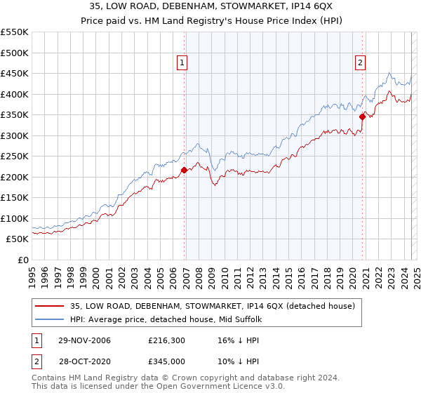 35, LOW ROAD, DEBENHAM, STOWMARKET, IP14 6QX: Price paid vs HM Land Registry's House Price Index