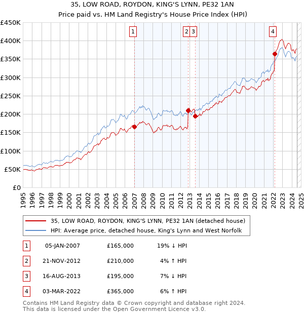 35, LOW ROAD, ROYDON, KING'S LYNN, PE32 1AN: Price paid vs HM Land Registry's House Price Index