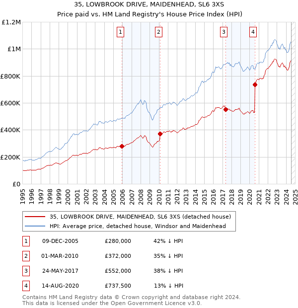 35, LOWBROOK DRIVE, MAIDENHEAD, SL6 3XS: Price paid vs HM Land Registry's House Price Index