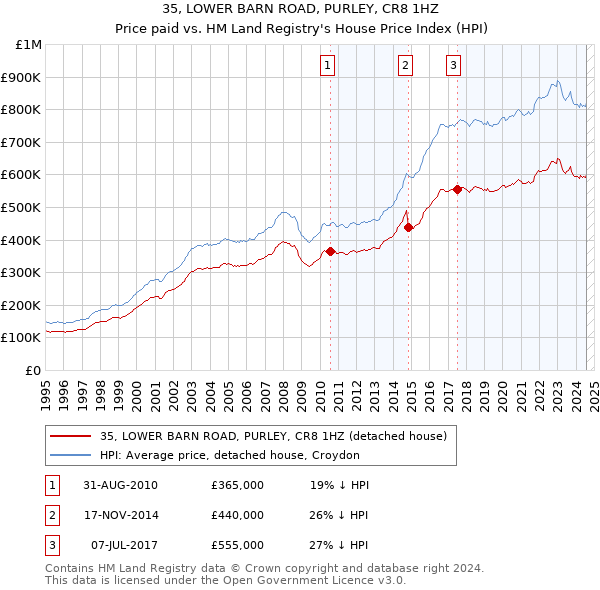 35, LOWER BARN ROAD, PURLEY, CR8 1HZ: Price paid vs HM Land Registry's House Price Index