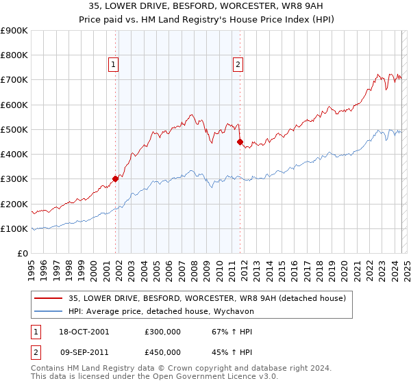 35, LOWER DRIVE, BESFORD, WORCESTER, WR8 9AH: Price paid vs HM Land Registry's House Price Index