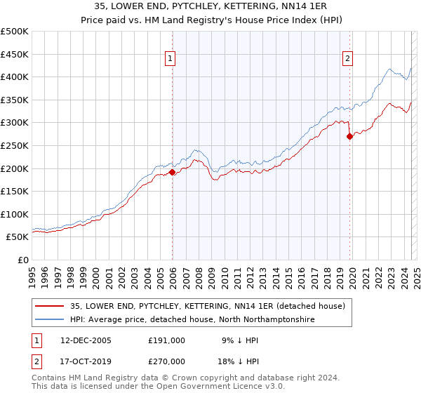 35, LOWER END, PYTCHLEY, KETTERING, NN14 1ER: Price paid vs HM Land Registry's House Price Index