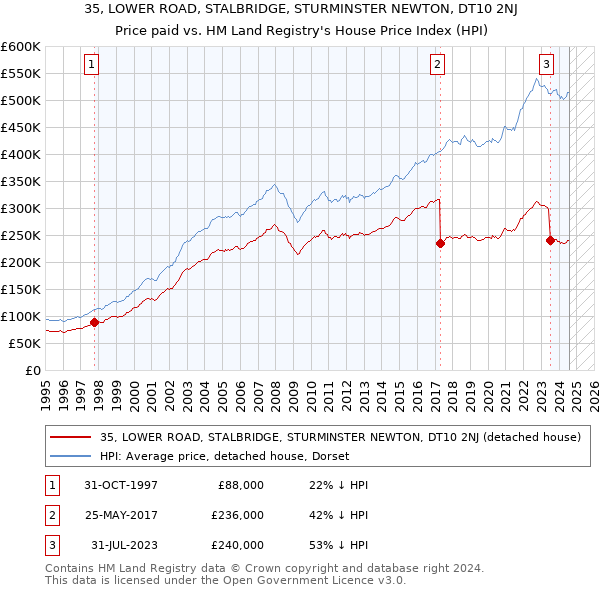 35, LOWER ROAD, STALBRIDGE, STURMINSTER NEWTON, DT10 2NJ: Price paid vs HM Land Registry's House Price Index