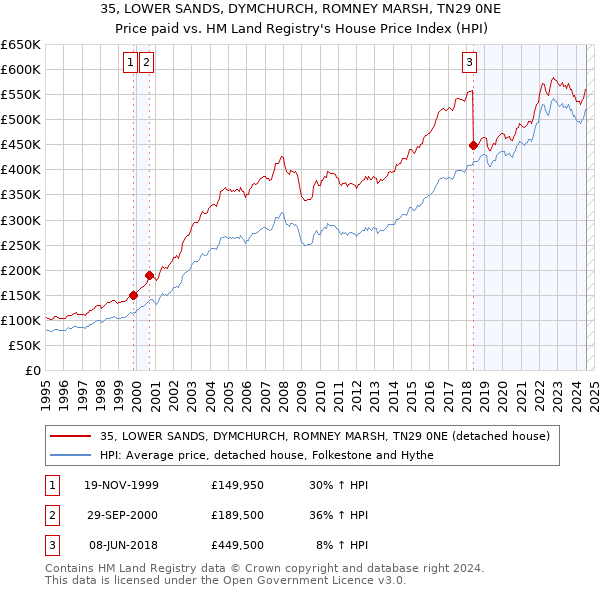 35, LOWER SANDS, DYMCHURCH, ROMNEY MARSH, TN29 0NE: Price paid vs HM Land Registry's House Price Index