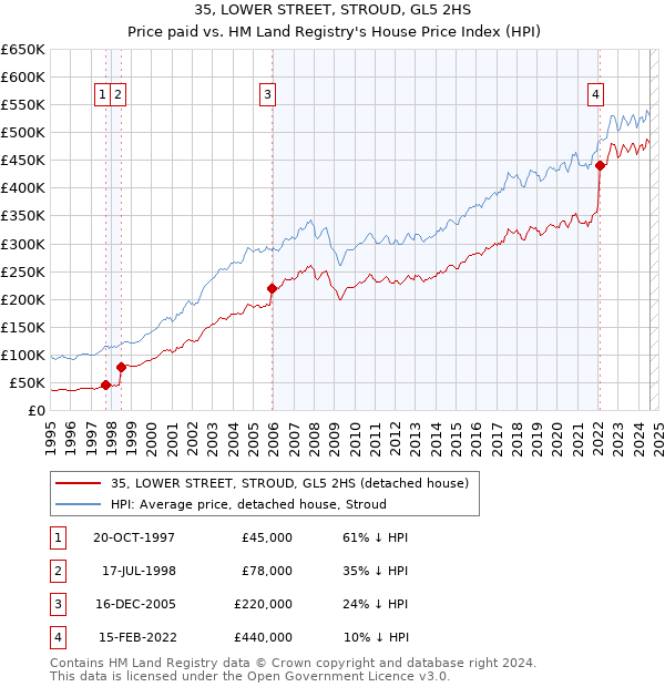 35, LOWER STREET, STROUD, GL5 2HS: Price paid vs HM Land Registry's House Price Index