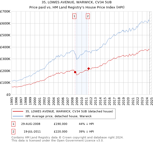 35, LOWES AVENUE, WARWICK, CV34 5UB: Price paid vs HM Land Registry's House Price Index