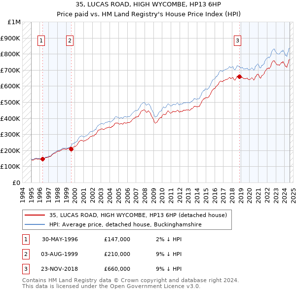 35, LUCAS ROAD, HIGH WYCOMBE, HP13 6HP: Price paid vs HM Land Registry's House Price Index