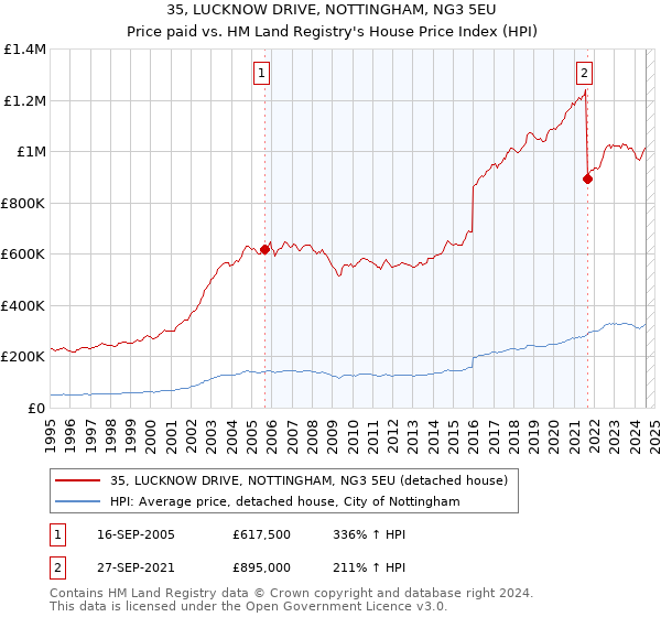 35, LUCKNOW DRIVE, NOTTINGHAM, NG3 5EU: Price paid vs HM Land Registry's House Price Index