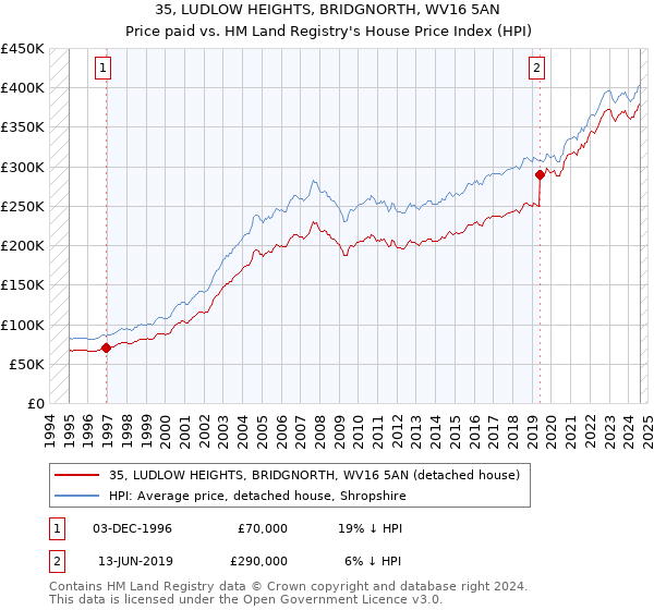 35, LUDLOW HEIGHTS, BRIDGNORTH, WV16 5AN: Price paid vs HM Land Registry's House Price Index