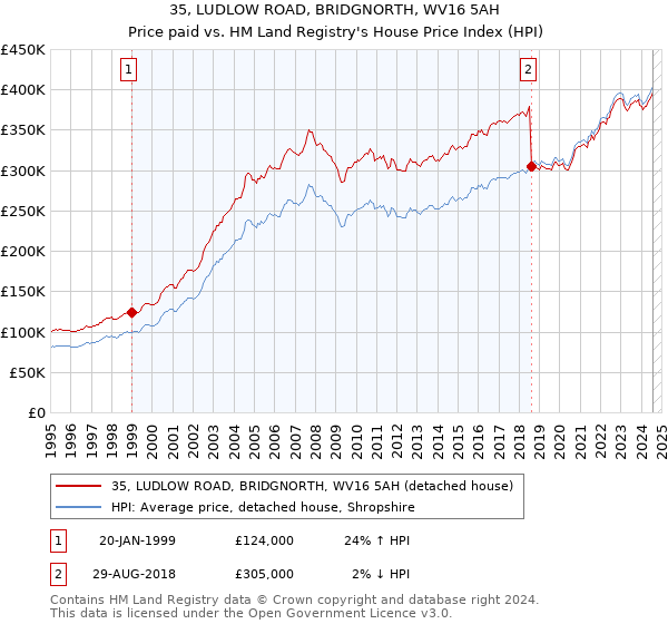 35, LUDLOW ROAD, BRIDGNORTH, WV16 5AH: Price paid vs HM Land Registry's House Price Index