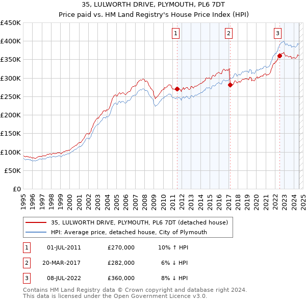 35, LULWORTH DRIVE, PLYMOUTH, PL6 7DT: Price paid vs HM Land Registry's House Price Index